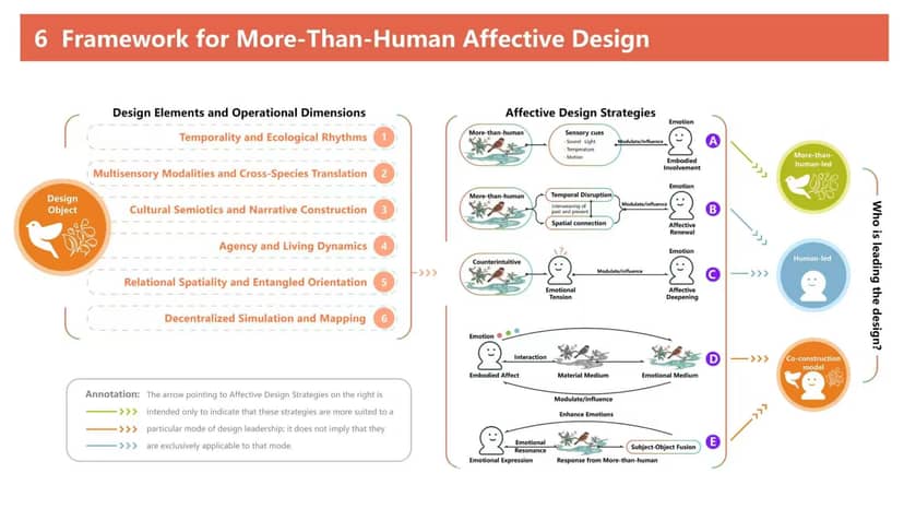 Translating nature's emotions: Building an affective design framework rooted in classical Chinese poetry 项目图片