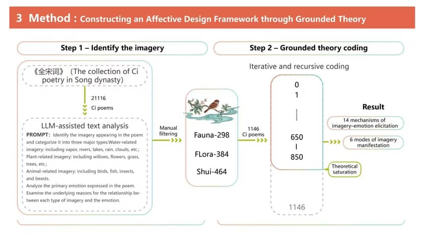 Translating nature's emotions: Building an affective design framework rooted in classical Chinese poetry 项目图片