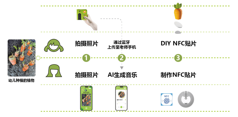 “植想唱”- 基于自主游戏理念的AI赋能种植系列教具设计 项目图片