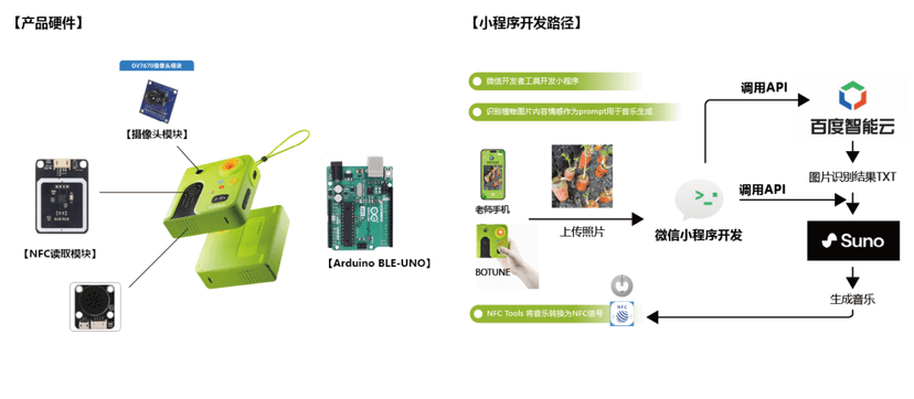 “植想唱”- 基于自主游戏理念的AI赋能种植系列教具设计 项目图片